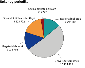 Bøker og periodika. 2006 