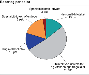 Bøker og periodika