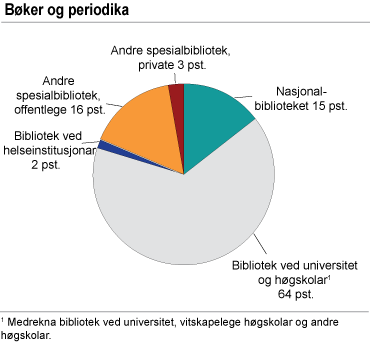 Bøker og periodika i fag og forskingsbiblioteka