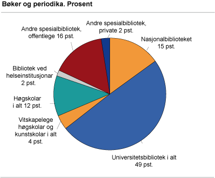 Bøker og periodika. Prosent