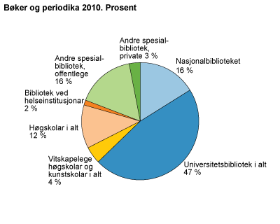 Bøker og periodika 2010. Prosent