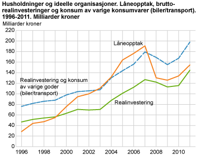 Husholdninger og ideelle organisasjoner. Låneopptak, bruttorealinvesteringer og konsum av varige konsumvarer. Milliarder kroner