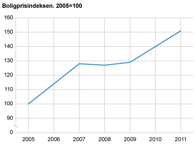 Boligprisindeksen. 2005=100