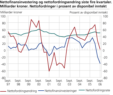 Husholdningenes nettofinansinvestering og nettofordringsendring siste fire kvartaler. Milliarder kroner. Nettofordringer i prosent av disponibel inntekt