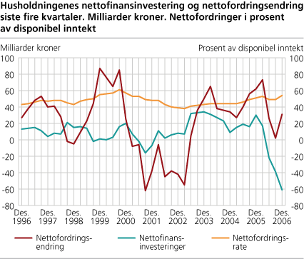 Husholdningenes nettofinansinvesteringer og nettofordringsendring siste fire kvartaler. Milliarder kroner. Nettofordringer i prosent av disponibel inntekt