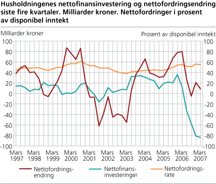 Husholdningenes nettofinansinvestering og nettofordringsendring siste fire kvartaler. Milliarder kroner. Nettofordringer i prosent av disponibel inntekt