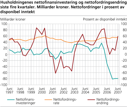 Husholdningenes nettofinansinvesteringer og nettofordringsendring siste fire kvartaler. Milliarder kroner. Nettofordringer i prosent av disponibel inntekt