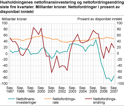 Husholdningenes nettofinansinvesteringer og nettofordringsendring siste fire kvartaler. Milliarder kroner. Nettofordringer i prosent av disponibel inntekt