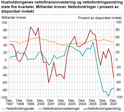 Husholdningenes nettofinansinvestering og nettofordringsendring siste fire kvartaler. Milliarder kroner. Nettofordringer i prosent av disponibel inntekt