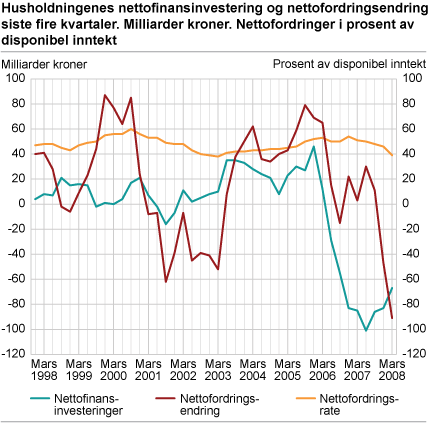 Husholdningenes nettofinansinvesteringer og nettofordringsendring siste fire kvartaler. Milliarder kroner. Nettofordringer i prosent av disponibel inntekt