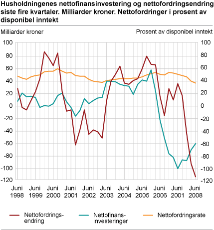 Husholdningenes nettofinansinvesteringer og nettofordringsendring siste fire kvartaler. Milliarder kroner. Nettofordringer i prosent av disponibel inntekt