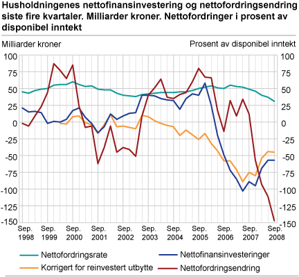 Husholdningenes nettofinansinvesteringer og nettofordringsendring. Siste fire kvartaler. Milliarder kroner. Nettofordringer i prosent av disponibel inntekt