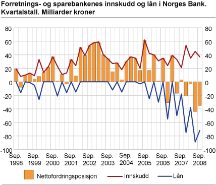 Forretnings- og sparebankenes innskudd og lån i Norges Bank. Kvartalstall. Milliarder kroner