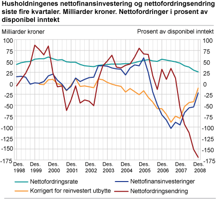 Husholdningenes nettofinansinvesteringer og nettofordringsendring. Siste fire kvartaler. Milliarder kroner. Nettofordringer i prosent av disponibel inntekt