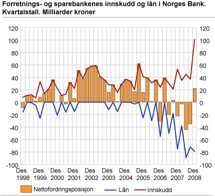 Forretnings- og sparebankenes innskudd og lån i Norges Bank. Kvartalstall. Milliarder kroner