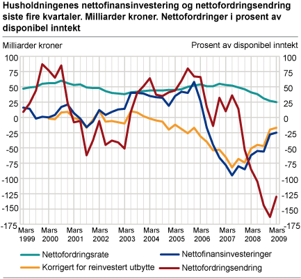 Husholdningenes nettofinansinvesteringer og nettofordringsendring siste fire kvartaler. Milliarder kroner. Nettofordringer i prosent av disponibel inntekt