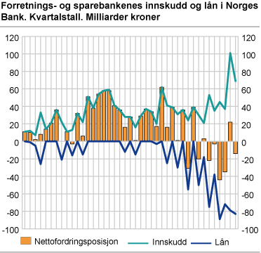 Forretnings- og sparebankenes innskudd og lån i Norges Bank. Kvartalstall. Milliarder kroner