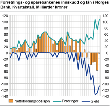 Forretnings- og sparebankenes innskudd og lån i Norges Bank. Kvartalstall. Milliarder kroner