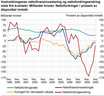 Husholdningenes nettofinansinvesteringer og nettofordringsendring siste fire kvartaler. Milliarder kroner. Nettofordringer i prosent av disponibel inntekt