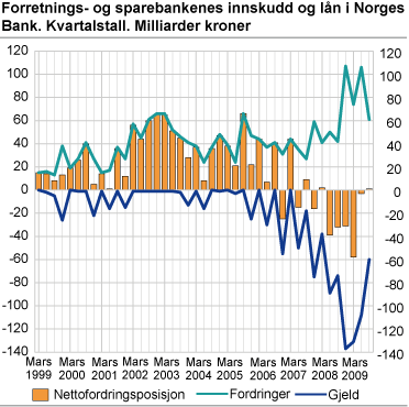 Forretnings- og sparebankenes innskudd og lån i Norges Bank. Kvartalstall. Milliarder kroner