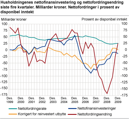 Husholdningenes nettofinansinvesteringer og nettofordringsendring siste fire kvartaler. Milliarder kroner. Nettofordringer i prosent av disponibel inntekt