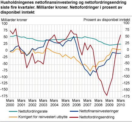 Husholdningenes nettofinansinvesteringer og nettofordringsendring. Siste firekvartaler. Milliarder kroner. Nettofordringer i prosent av disponibel inntekt
