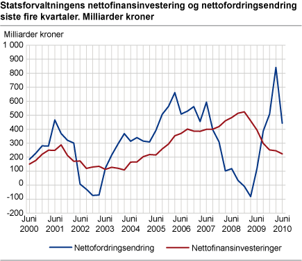 Statsforvaltningens nettofinansinvestering og nettofordringsendring siste fire kvartaler. Milliarder kroner