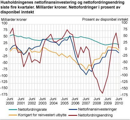 Husholdningenes nettofinansinvestering og nettofordringsendring siste fire kvartaler. Milliarder kroner. Nettofordringer i prosent av disponibel inntekt