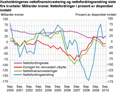 Husholdningenes nettofinansinvesteringer og nettofordringsendring. Siste fire kvartaler. Milliarder kroner. Nettofordringer i prosent av disponibel inntekt