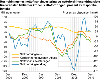 Husholdningenes nettofinansinvestering og nettofordringsendring siste fire kvartaler. Milliarder kroner. Nettofordringer i prosent av disponibel inntekt