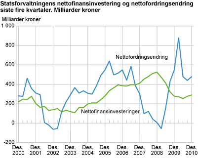 Statsforvaltningens nettofinansinvestering og nettofordringsendring siste fire kvartaler. Milliarder kroner