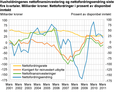 Husholdningenes nettofinansinvesteringer og nettofordringsendring. Siste firekvartaler. Milliarder kroner. Nettofordringer i prosent av disponibel inntekt