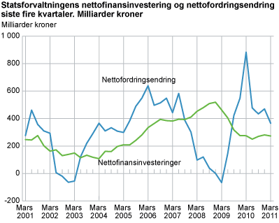 Statsforvaltningens nettofinansinvesteringer og nettofordringsendringer. Sum fire siste kvartaler. Milliarder kroner