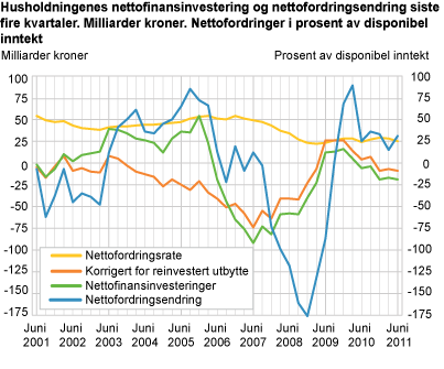 Husholdningenes nettofinansinvestering og nettofordringsendring siste fire kvartaler. Milliarder kroner. Nettofordringer i prosent av disponibel inntekt
