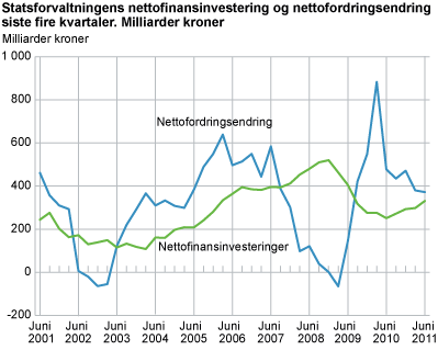 Statsforvaltningens nettofinansinvestering og nettofordringsendring siste fire kvartaler. Milliarder kroner