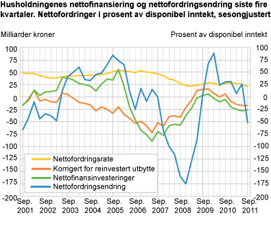Husholdningenes nettofinansinvesteringer og nettofordringsendring. Siste firekvartaler. Milliarder kroner. Nettofordringer i prosent av disponibel inntekt (sesongkorrigert)