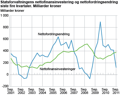 Statsforvaltningens nettofinansinvesteringer og nettofordringsendringer. Sum fire siste kvartaler. Milliarder kroner