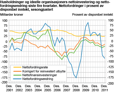 Husholdninger og ideelle organisasjoners nettofinansinvestering og nettofordringsendring siste fire kvartaler. Nettofordringer i prosent av disponibel inntekt, sesongjuster