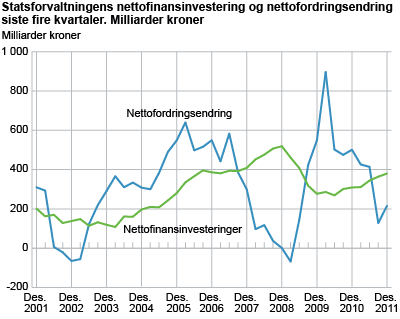 Statsforvaltningens nettofinansinvestering og nettofordringsendring siste fire kvartaler. Milliarder kroner
