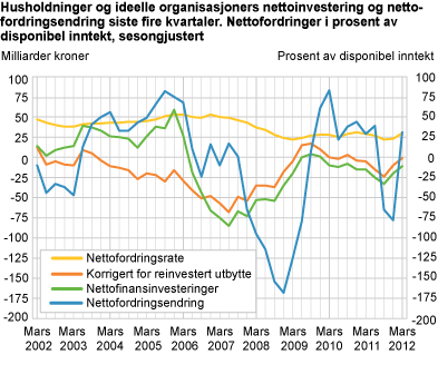 Husholdninger og ideelle organisasjoners nettoinvestering og nettofordringsendring siste fire kvartaler. Nettofordringer i prosent av disponibel inntekt, sesongjustert