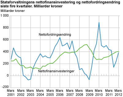 Statsforvaltningens nettofinansinvestering og nettofordringsendring siste fire kvartaler. Milliarder kroner.