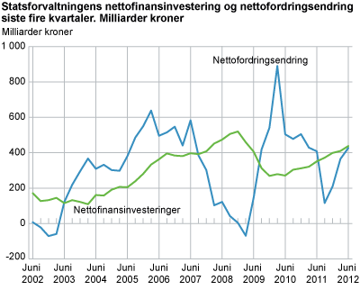 Statsforvaltningens nettofinansinvesteringer og nettofordringsendringer.  Sum fire siste kvartaler. Milliarder kroner