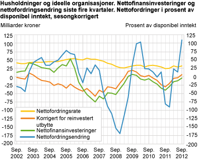 Husholdninger og ideelle organisasjoner. Nettofinansinvesteringer og nettofordringsendring siste fire kvartaler. Nettofordringer i prosent av disponibel inntekt, sesongkorrigert