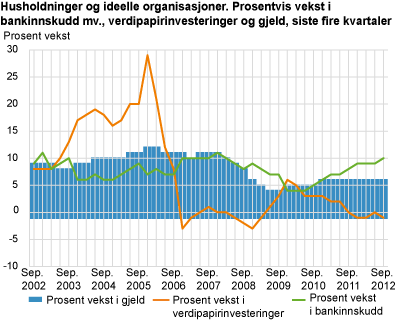 Husholdninger og ideelle organisasjoner. Prosentvis vekst i bankinnskudd mv., verdipapirinvesteringer og gjeld, siste fire kvartaler