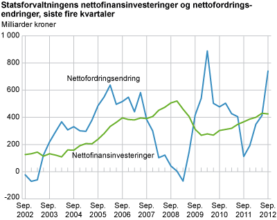 Statsforvaltningens nettofinansinvesteringer og nettofordringsendringer, siste fire kvartaler