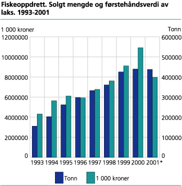 Fiskeoppdrett. Solgt mengde og førstehåndsverdi av laks. 1993-2001