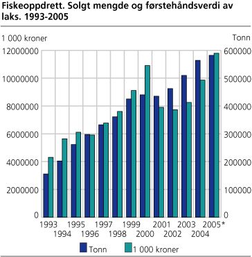 Fiskeoppdrett. Solgt mengde og førstehåndsverdi av laks. 1993-2005