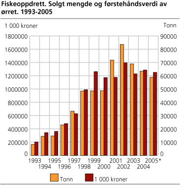 Fiskeoppdrett. Solgt mengde og førstehåndsverdi av ørret. 1993-2005