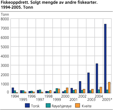 Fiskeoppdrett. Solgt mengde av andre fiskearter. 1994-2005. Tonn