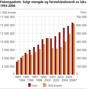 Fiskeoppdrett. Solgt mengde og førstehåndsverdi av laks. 1993-2006